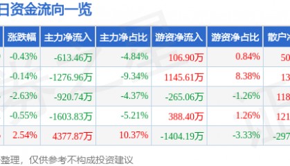 股票行情快报:中材节能(603126)3月11日主力资金净卖出613.46万元