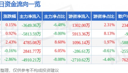 股票行情快报:乐普医疗(300003)6月25日主力资金净卖出3649.36万元
