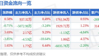 股票行情快报:紫光股份(000938)3月18日主力资金净买入937.32万元