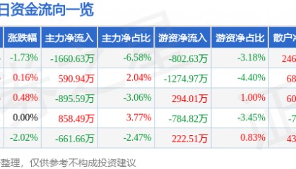 股票行情快报:远光软件(002063)8月14日主力资金净卖出1660.63万元