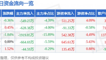 股票行情快报:乐普医疗(300003)5月26日主力资金净卖出549.23万元