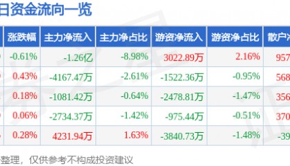 股票行情快报:中科曙光(603019)4月17日主力资金净卖出1.26亿元