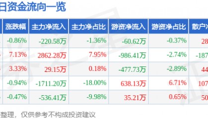 股票行情快报:华联控股(000036)9月16日主力资金净卖出220.58万元