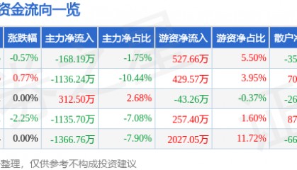 股票行情快报:九州通(600998)12月30日主力资金净卖出168.19万元