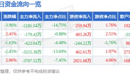 股票行情快报:中材节能(603126)2月18日主力资金净卖出2181.54万元