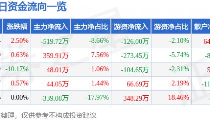 股票行情快报:华远地产(600743)4月9日主力资金净卖出519.72万元
