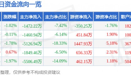 股票行情快报:万达信息(300168)3月19日主力资金净卖出1472.22万元