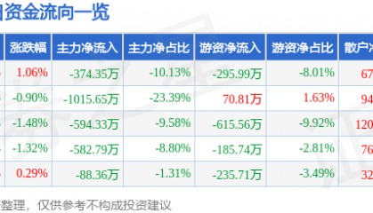 股票行情快报:七匹狼(002029)5月27日主力资金净卖出374.35万元