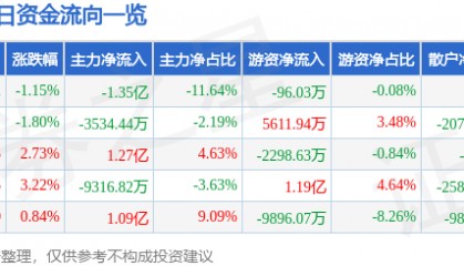 股票行情快报:山西汾酒(600809)3月19日主力资金净卖出1.35亿元