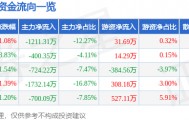 股票行情快报:国际实业(000159)9月4日主力资金净卖出1211.31万元
