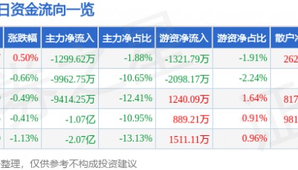 股票行情快报:长安汽车(000625)9月24日主力资金净卖出1299.62万元