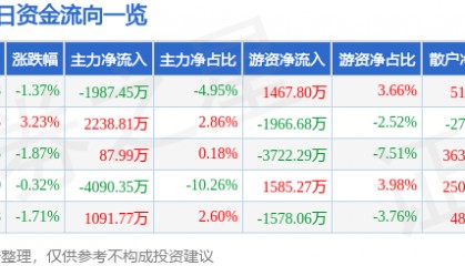 股票行情快报:许继电气(000400)2月24日主力资金净卖出1987.45万元