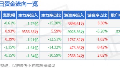 股票行情快报:长安汽车(000625)8月19日主力资金净卖出1.75亿元