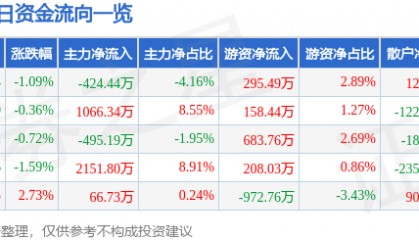 股票行情快报:远兴能源(000683)1月10日主力资金净卖出424.44万元