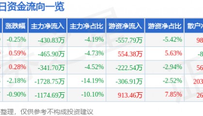 股票行情快报:西藏药业(600211)2月21日主力资金净卖出430.83万元