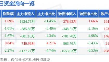 股票行情快报:奥普光电(002338)4月30日主力资金净卖出1924.75万元