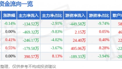 股票行情快报:富安娜(002327)8月22日主力资金净卖出134.52万元