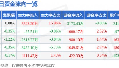 股票行情快报:中国中铁(601390)8月4日主力资金净买入5593.20万元