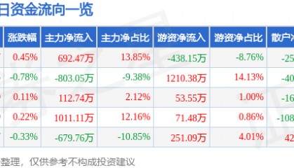 股票行情快报:陕西能源(001286)6月6日主力资金净买入692.47万元