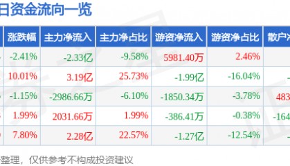 股票行情快报:焦点科技(002315)3月7日主力资金净卖出2.33亿元
