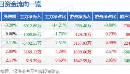 股票行情快报:博威合金(601137)1月10日主力资金净卖出6912.86万元