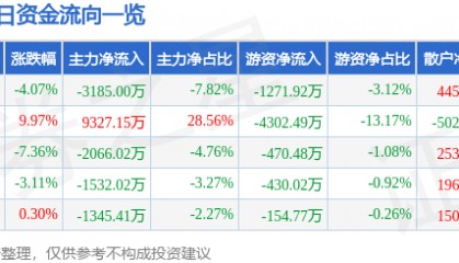 股票行情快报:潍柴重机(000880)11月26日主力资金净卖出3185.00万元