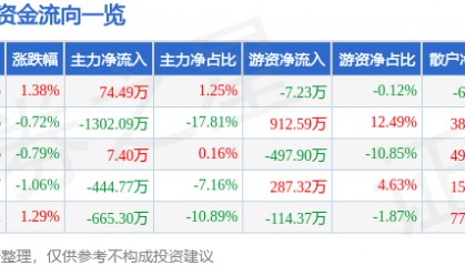 股票行情快报:金奥博(002917)9月30日主力资金净买入74.49万元