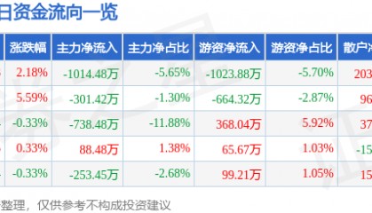 股票行情快报:三峡新材(600293)7月22日主力资金净卖出1014.48万元