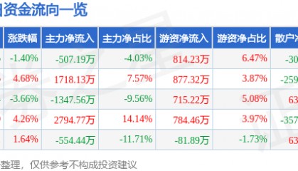 股票行情快报:七匹狼(002029)6月17日主力资金净卖出507.19万元