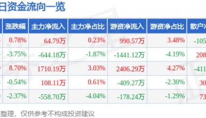 股票行情快报:红日药业(300026)1月8日主力资金净买入64.79万元