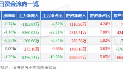 股票行情快报:宝钢股份(600019)5月28日主力资金净卖出1183.84万元