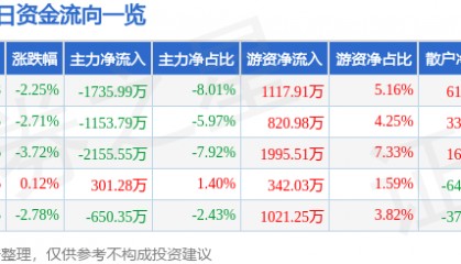 股票行情快报:万达信息(300168)9月4日主力资金净卖出1735.99万元