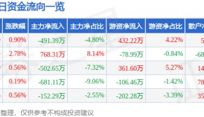 股票行情快报:六国化工(600470)2月7日主力资金净卖出491.39万元