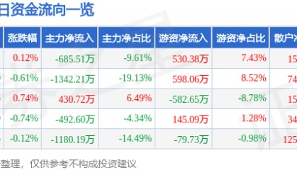 股票行情快报:厦门港务(000905)7月18日主力资金净卖出685.51万元