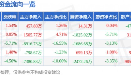 股票行情快报:黑芝麻(000716)2月20日主力资金净买入457.80万元