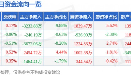 股票行情快报:中国中铁(601390)7月17日主力资金净卖出3233.88万元