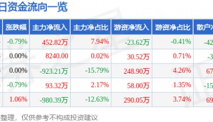 股票行情快报:华联控股(000036)7月30日主力资金净买入452.82万元