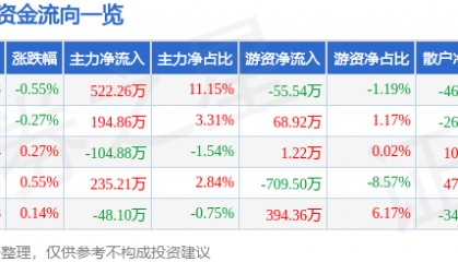 股票行情快报:富安娜(002327)7月28日主力资金净买入522.26万元