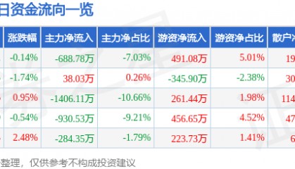 股票行情快报:万达信息(300168)6月11日主力资金净卖出688.78万元