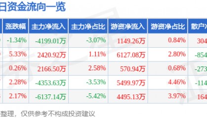 股票行情快报:山西汾酒(600809)3月12日主力资金净卖出4199.01万元
