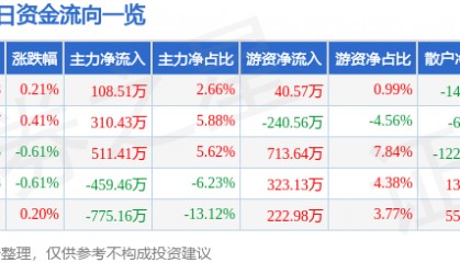 股票行情快报:三友化工(600409)6月17日主力资金净买入108.51万元