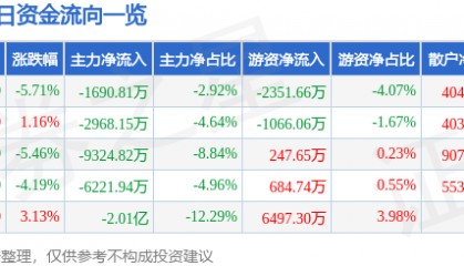 股票行情快报:潍柴重机(000880)1月3日主力资金净卖出1690.81万元