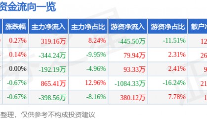 股票行情快报:富安娜(002327)7月4日主力资金净买入319.16万元
