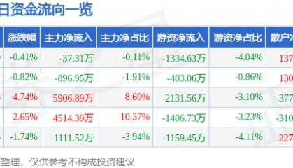 股票行情快报:华联股份(000882)4月22日主力资金净卖出37.31万元