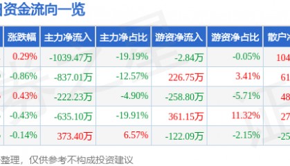 股票行情快报:七匹狼(002029)7月10日主力资金净卖出1039.47万元