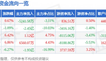 股票行情快报:拓斯达(300607)2月10日主力资金净卖出5241.58万元