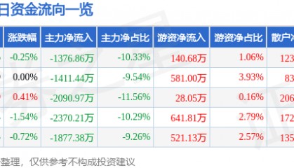 股票行情快报:潞安环能(601699)2月21日主力资金净卖出1376.86万元