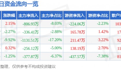 股票行情快报:中材节能(603126)4月9日主力资金净卖出806.93万元