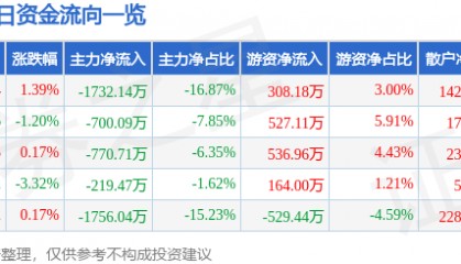 股票行情快报:国际实业(000159)9月1日主力资金净卖出1732.14万元