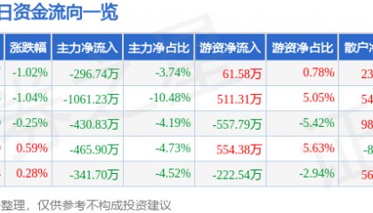股票行情快报:西藏药业(600211)2月25日主力资金净卖出296.74万元